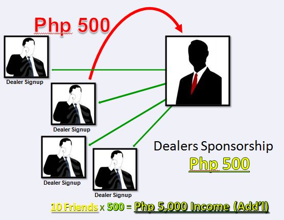Receive Php500 for every LoadCentral Sub-Dealer that you sponsor